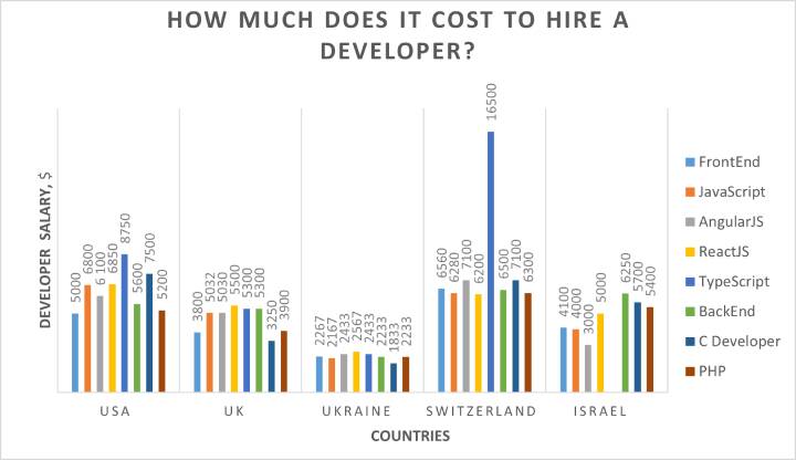 Developers salary